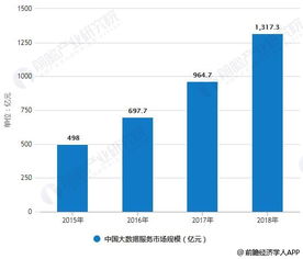 2018年中國(guó)大數(shù)據(jù)產(chǎn)業(yè)細(xì)分市場(chǎng)分析 發(fā)展步入快車道，大數(shù)據(jù)服務(wù)引領(lǐng)變革